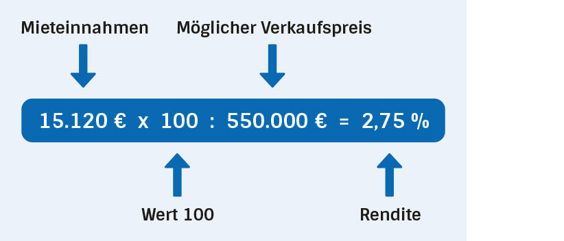 Grafik Renditerechnung