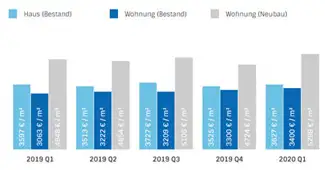 Immobilienpreise in Nürnberg und Umgebung