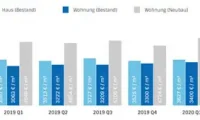 Immobilienpreise in Nürnberg und Umgebung